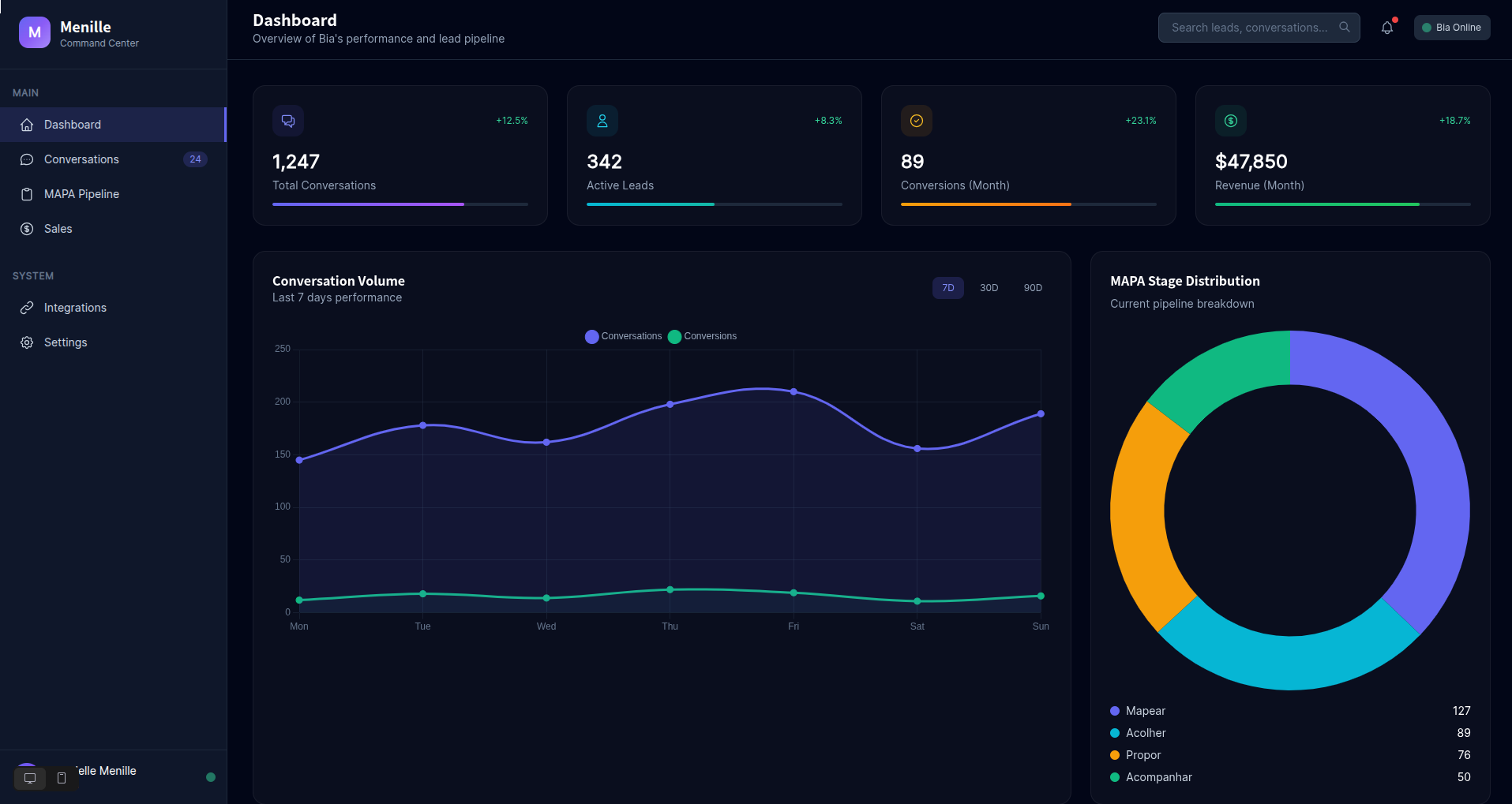 Dashboard de imigração