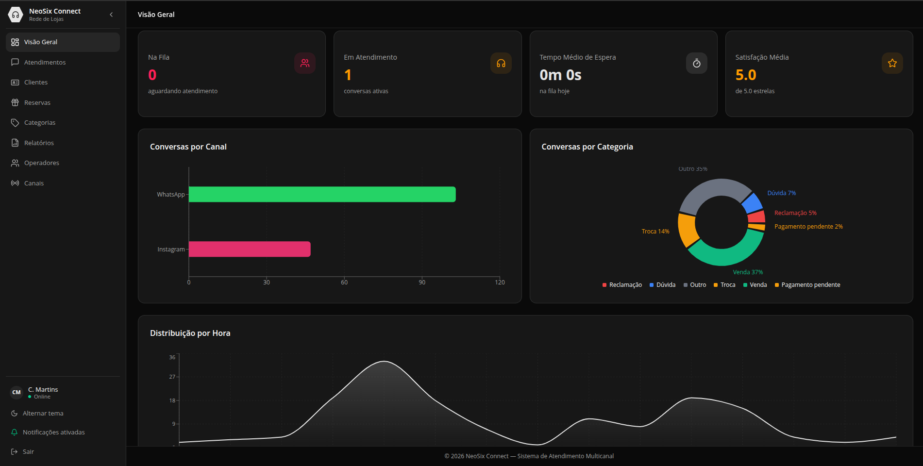 Dashboard conectado